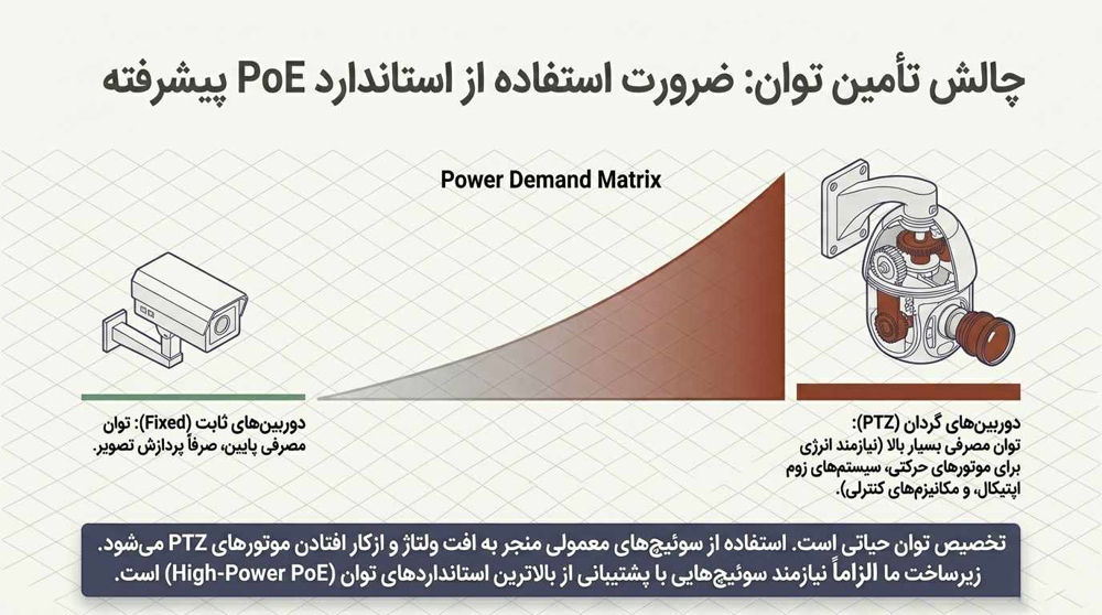 وقتی باچالش تامین توان روبرو هستیم باید از سوئیچ هایی استفاده بشود که از بالاترین استاندارد های توان پشتیبانی کند